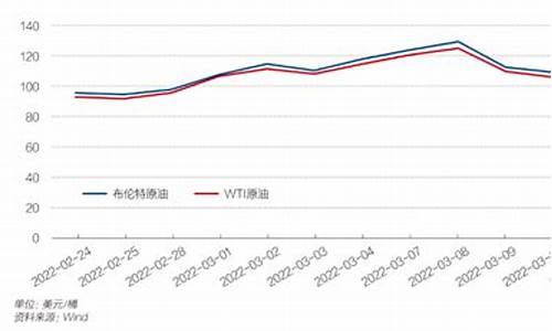 2021油价调价周期_2022油价变化曲