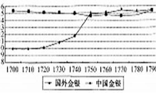 明清时期金价和银价差多少_明清时期金价和银价