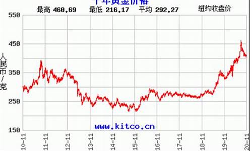 天津金价走势2022年_天津金价走势2022年最新