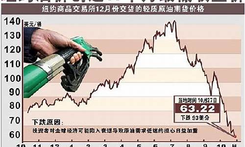 2019最低油价纪录今天_2021年最低