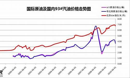 国内油价走势曲线_国内油价波动表