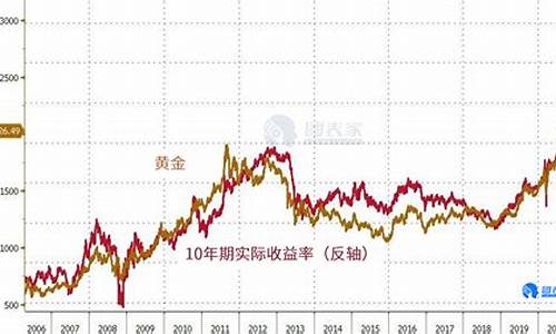 金价突破2000美元_金价格跌破2000