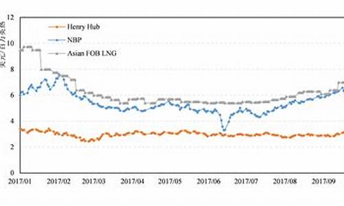 近十年原油价格走势_近10年原油价格和油价