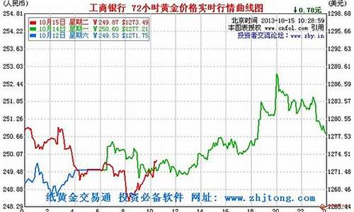 银行金价实时行情今日_银行金价实时行情走