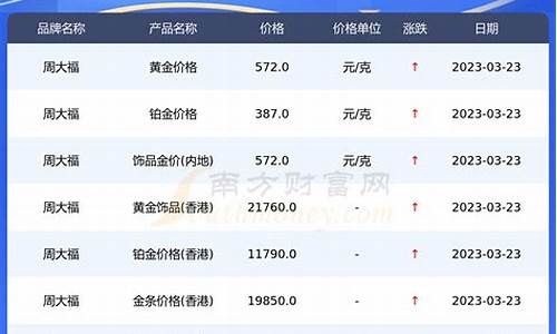 周大福金价走势2-3月_周大福金价走20