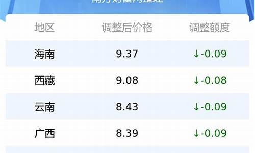 全国油价最新排行_全国各省最新油价