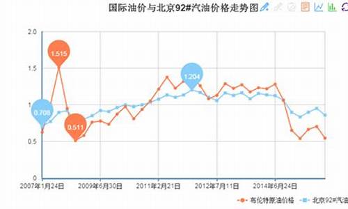 中国现在油价怎样_中国现在油价怎样调整