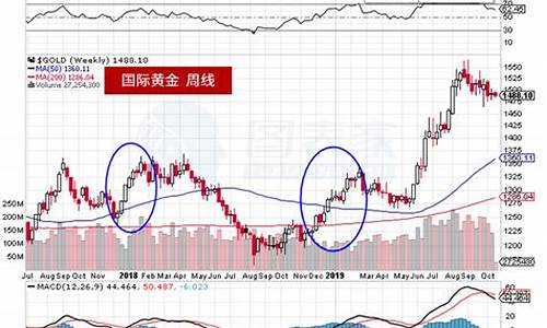 2019年7月的金价_2019年底金价