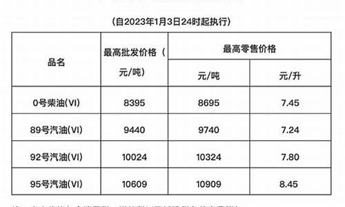 当前海南油价_海南油价趋势文案