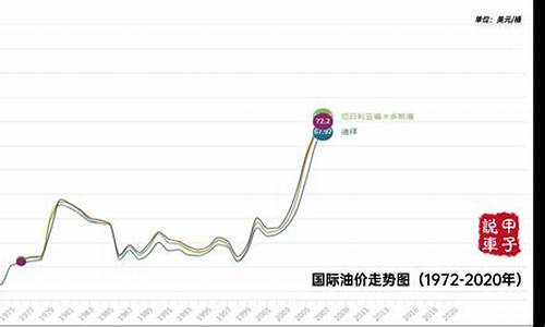 现在国际油价格多少_现在国际油价什么趋势