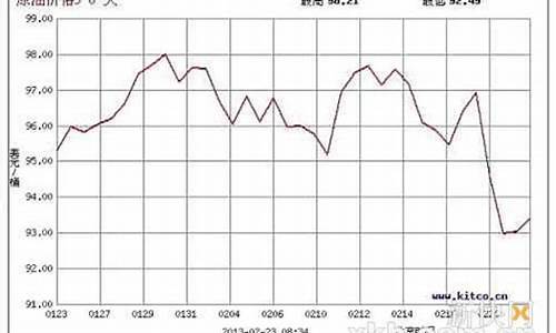 国内油价最低是哪一年多少钱_大陆油价最高