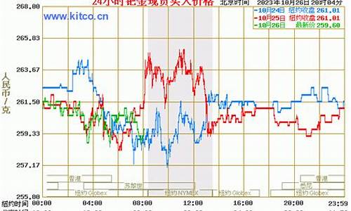 今年钯金价格走势图_钯金价格12月份