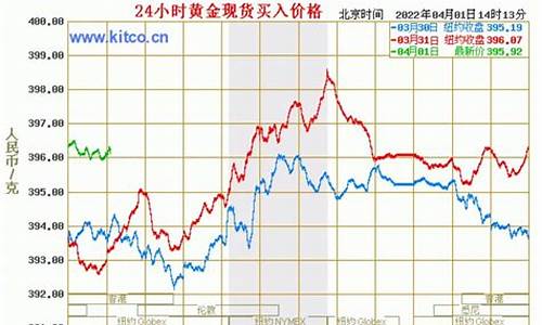 金价大盘金价走向_大盘金价行情今天