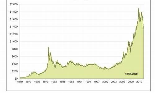 20年前国际金价多少_二十年前金价