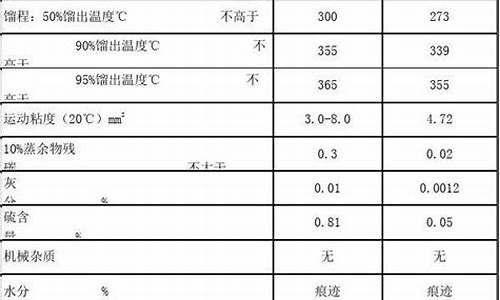 近十年0号柴油价格_2009年底0号柴油价格