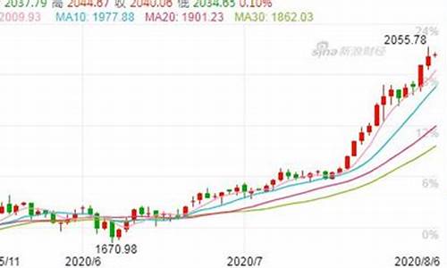 2019年11份金价_2019年 金价