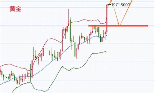 金价有望重回2000吗_金价再次破200