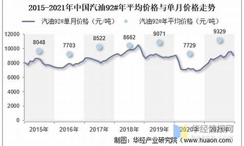 2021汽油价格走势_2021汽油价走势