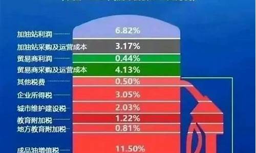 中国油价税费分析_中国油税是多少