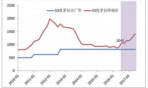 茅台铂金价格走势图_茅台铂金价格走势