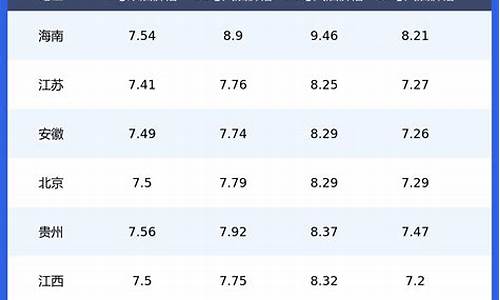2022年柴油价格一览表_柴油价格一览表