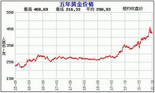 诺曼底金价格走势_诺曼底金价格走势