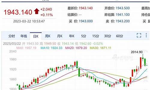 金价短线走低收跌_金价短期内有没有回落的趋势