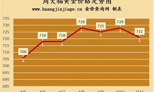 周大福12月金价走势_周大福12月金价