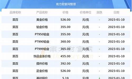 菜百金价为什么便宜_菜百金价为啥不跌