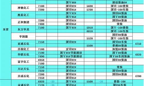 平凉最近柴油价格表_平凉今日油价查询