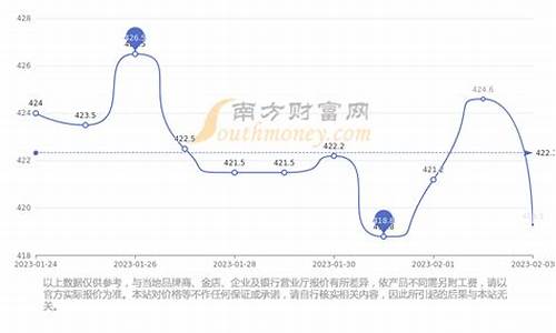 基础金价和999_基础金价和销售金价区别