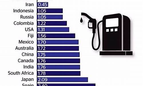 世界油价最低的城市_全世界油价最贵的地方