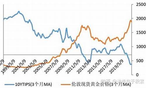 金价跟美元实际利率_金价和美元是什么关系