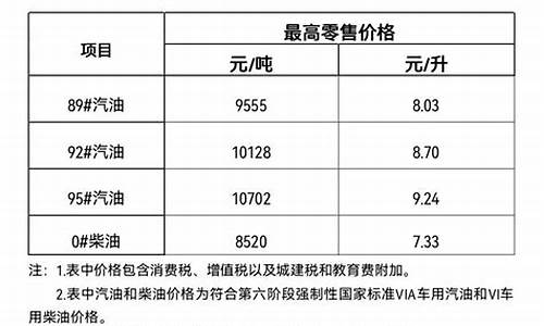 2012海南油价_海南油价价格变化表