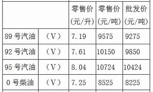 重庆92号汽油价格今天_重庆92号汽油价