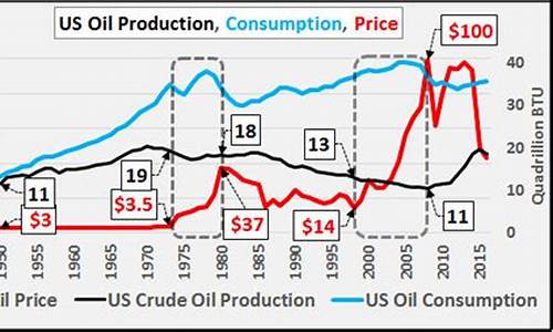 美国将提高原油价格_美国原油价格是否可以