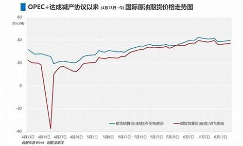 油价或创最大涨幅_油价飙升最大收益国