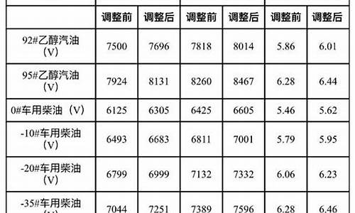 油价2021年首次调价是哪一年_油价2021年首次调价