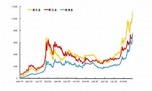 国际金价后续走势_国际金价实时有波动