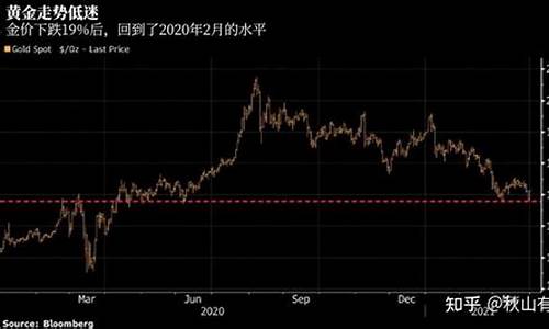 金价何时下跌了怎么算_金价跌价预计在什么时候