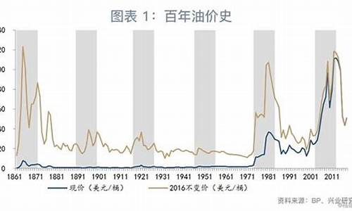 油价什么时候是9元的_油价什么时候跌5元之下