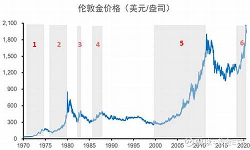 伦敦金价多少_2002年伦敦金价