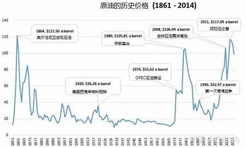 地市历史油价走势_历史油价走势图