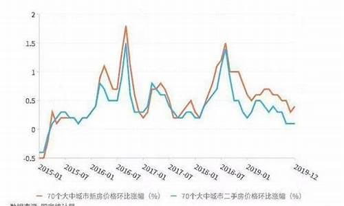 国家控制房价和油价的政策_国家遏制房价