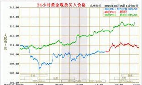 实时金价怎么查最准确的价格_实时金价怎么查最准