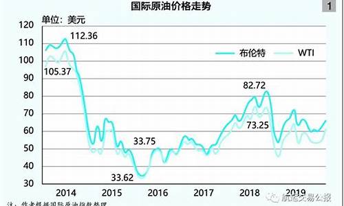 油价一般什么时候调_油价啥时调的最低