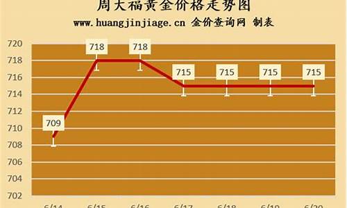 香港周大福金价比内地便宜多少_香港周大福金价多少钱一两