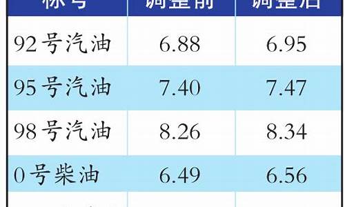 乌鲁木齐油价98号_乌鲁木齐油价查询