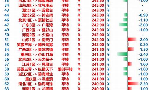 梦幻西游2各区金价多少_梦幻西游各区金价2021