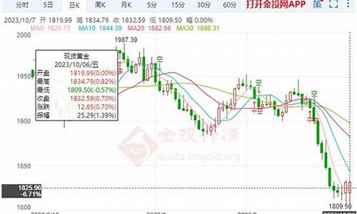 下周最新金价走势预测表_下周最新金价走势预测